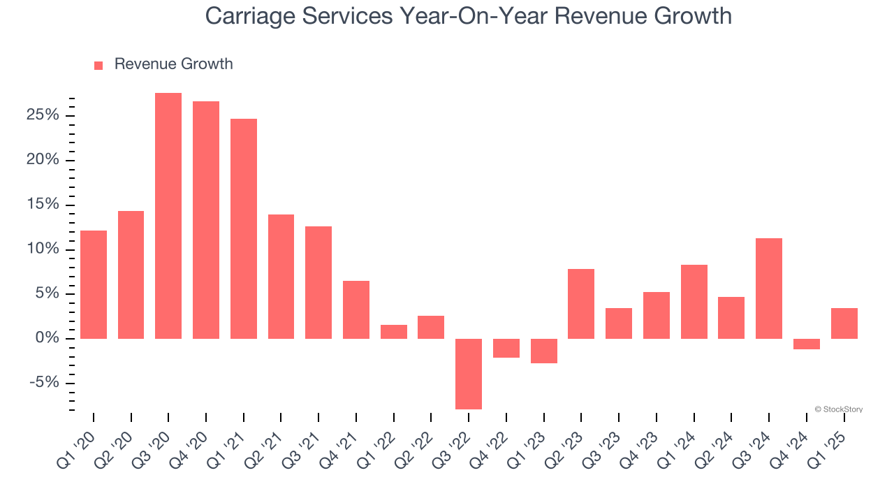 Carriage Services Year-On-Year Revenue Growth