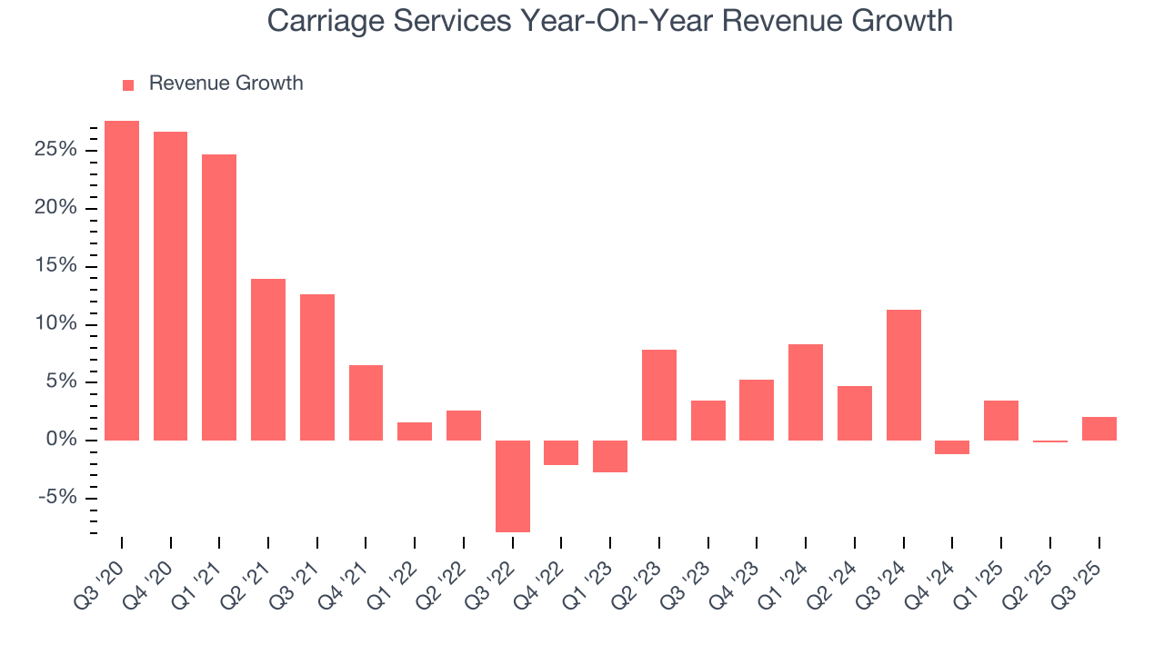 Carriage Services Year-On-Year Revenue Growth
