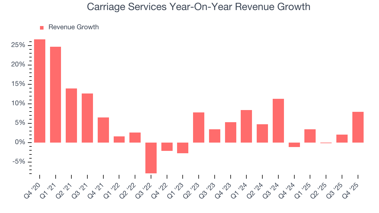 Carriage Services Year-On-Year Revenue Growth