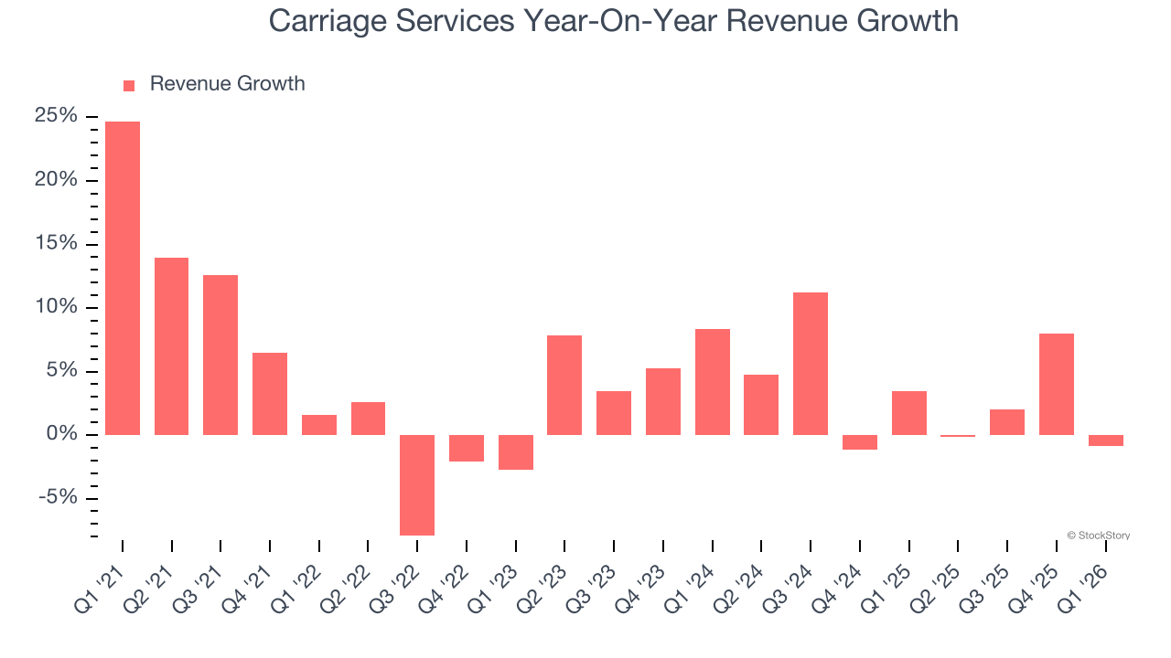 Carriage Services Year-On-Year Revenue Growth