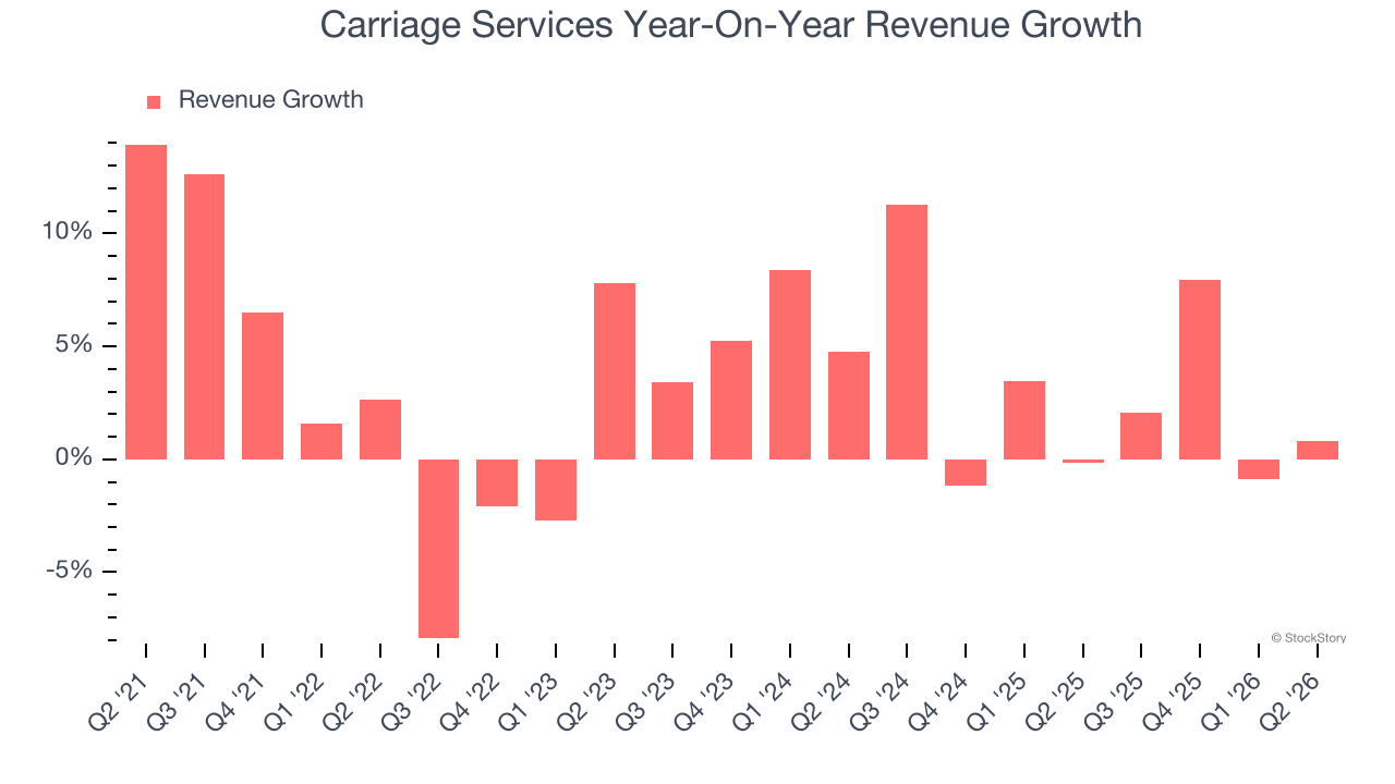 Carriage Services Year-On-Year Revenue Growth