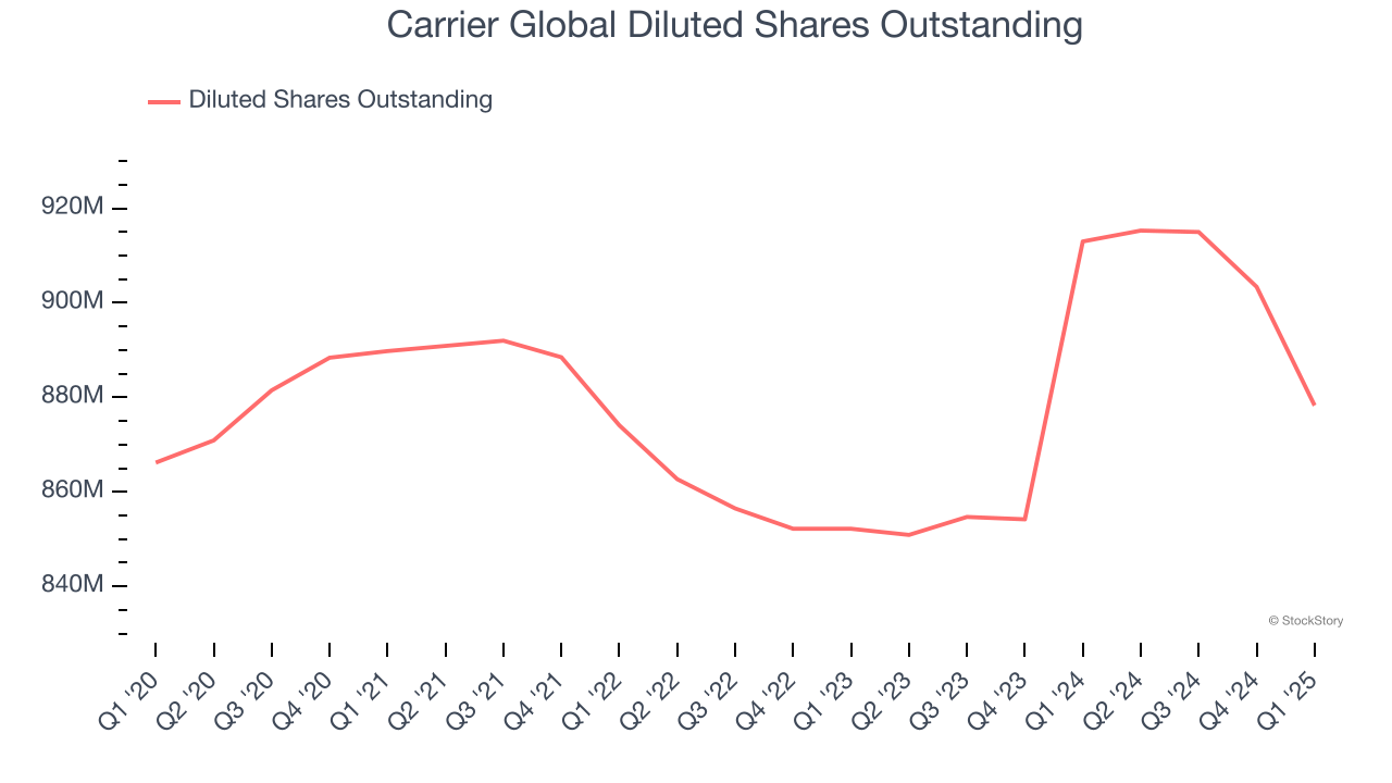 Carrier Global Diluted Shares Outstanding