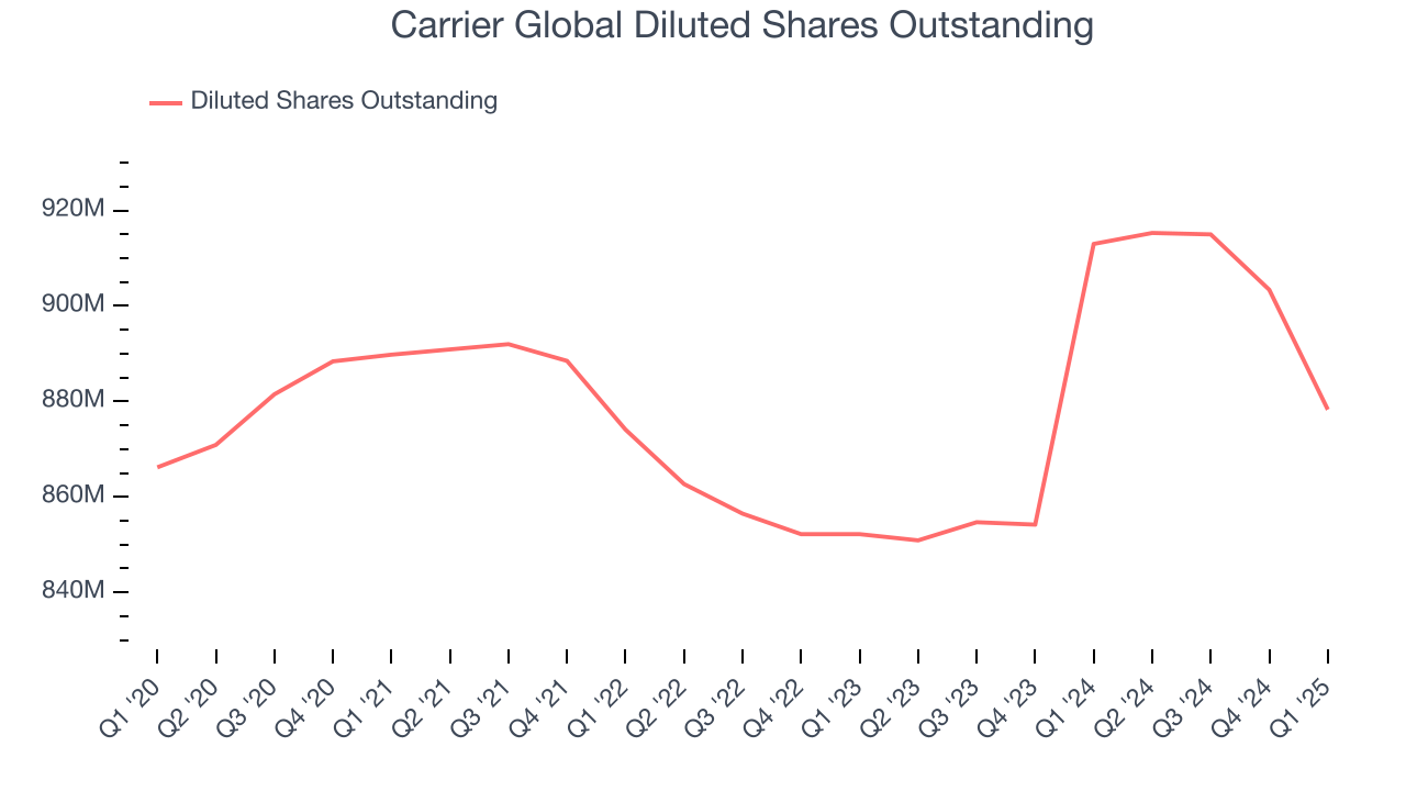 Carrier Global Diluted Shares Outstanding