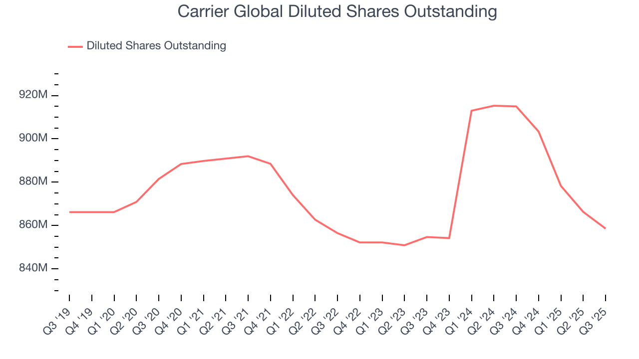 Carrier Global Diluted Shares Outstanding