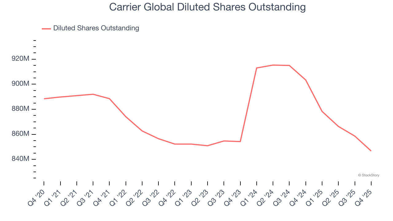 Carrier Global Diluted Shares Outstanding