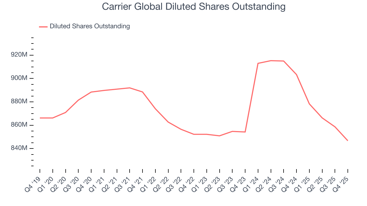 Carrier Global Diluted Shares Outstanding