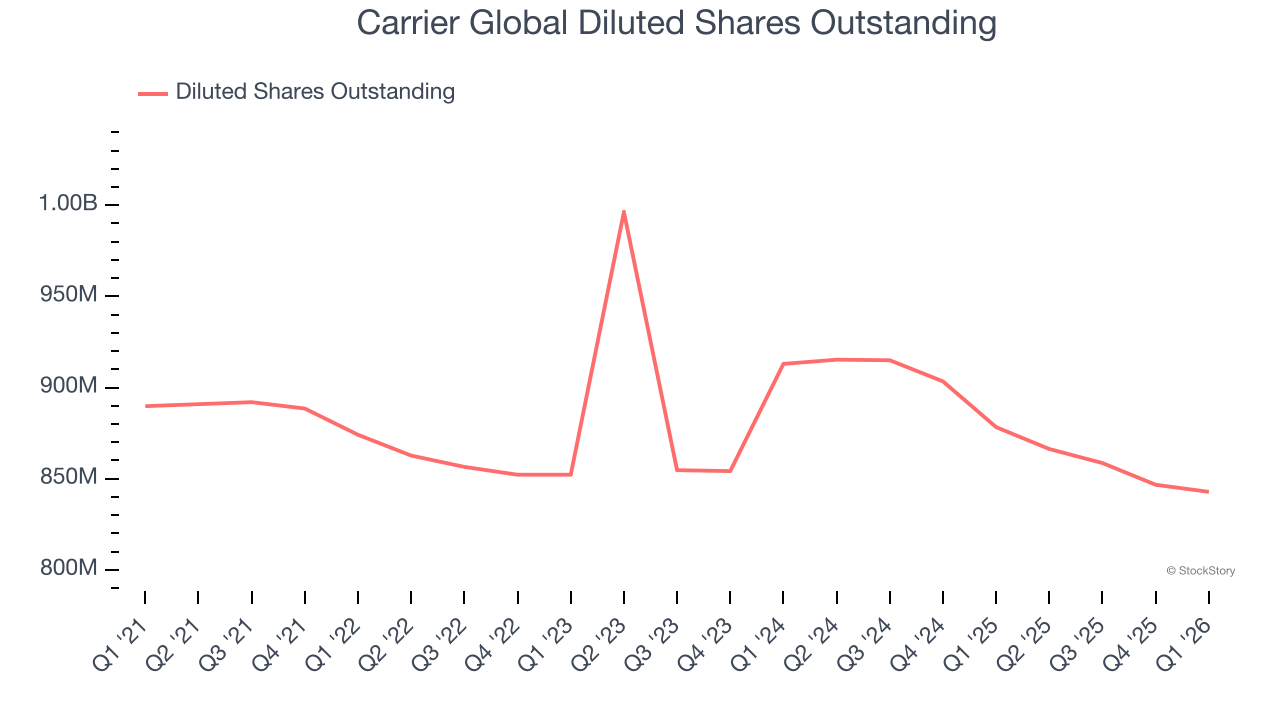 Carrier Global Diluted Shares Outstanding