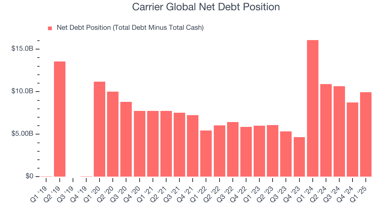 Carrier Global Net Debt Position