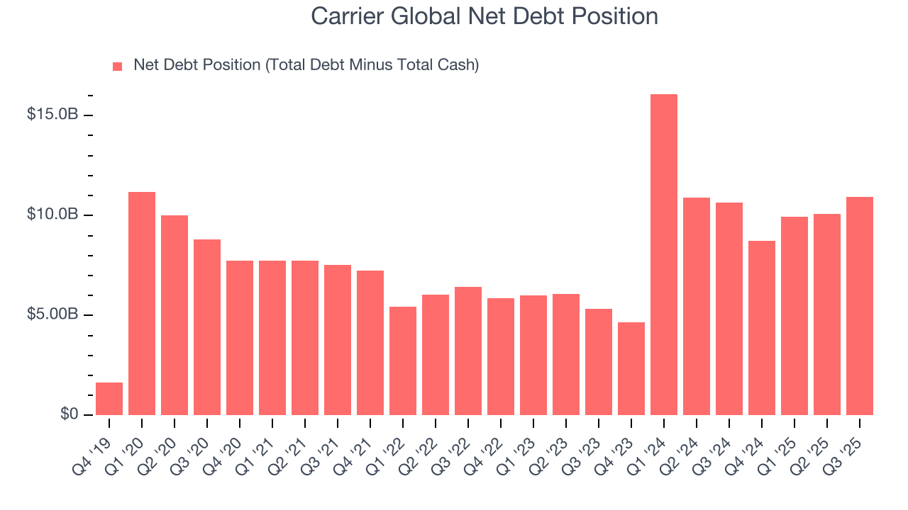 Carrier Global Net Debt Position
