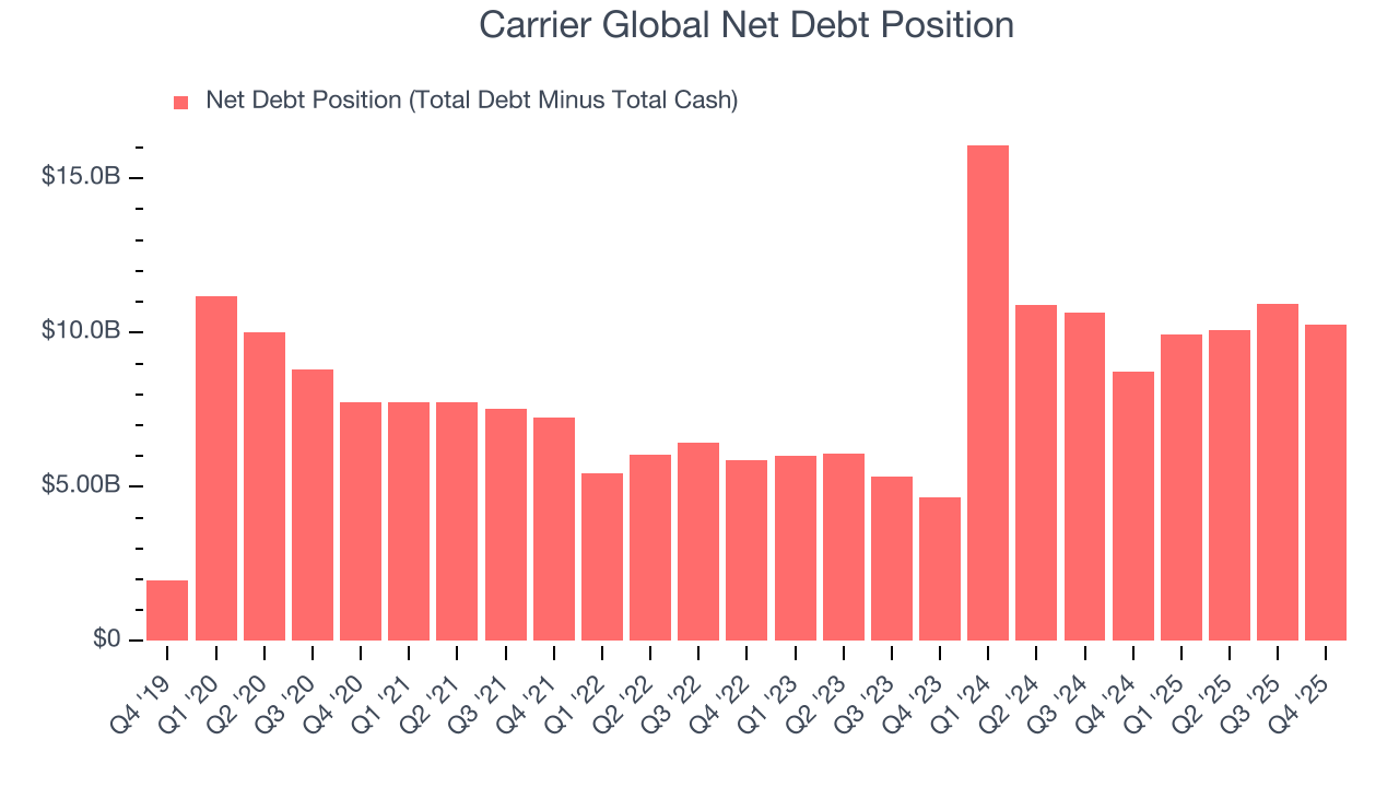Carrier Global Net Debt Position