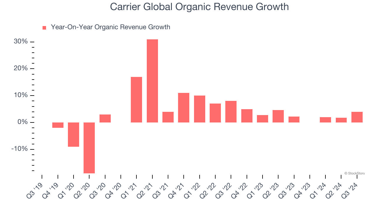 Carrier Global Organic Revenue Growth