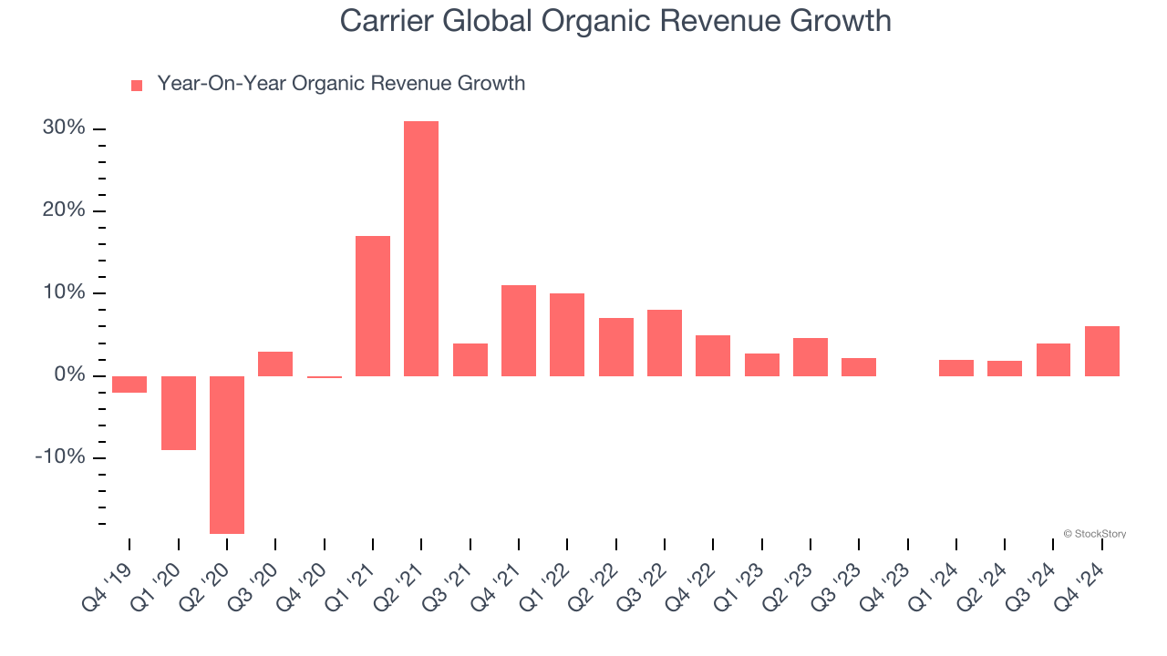 Carrier Global Organic Revenue Growth