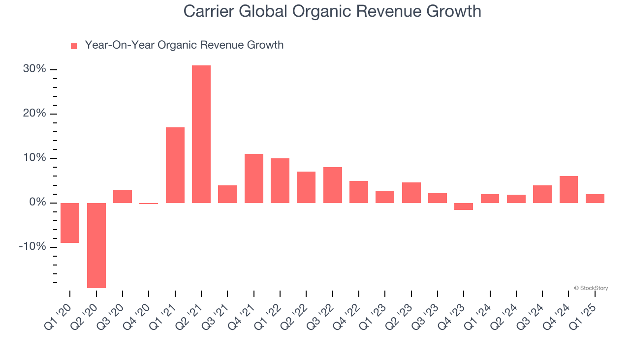 Carrier Global Organic Revenue Growth