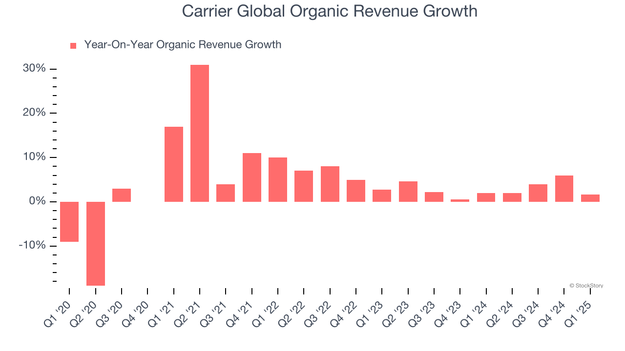 Carrier Global Organic Revenue Growth
