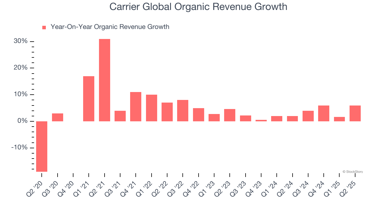 Carrier Global Organic Revenue Growth