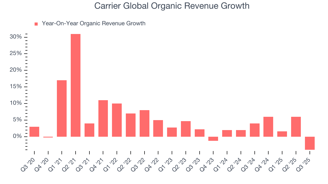 Carrier Global Organic Revenue Growth