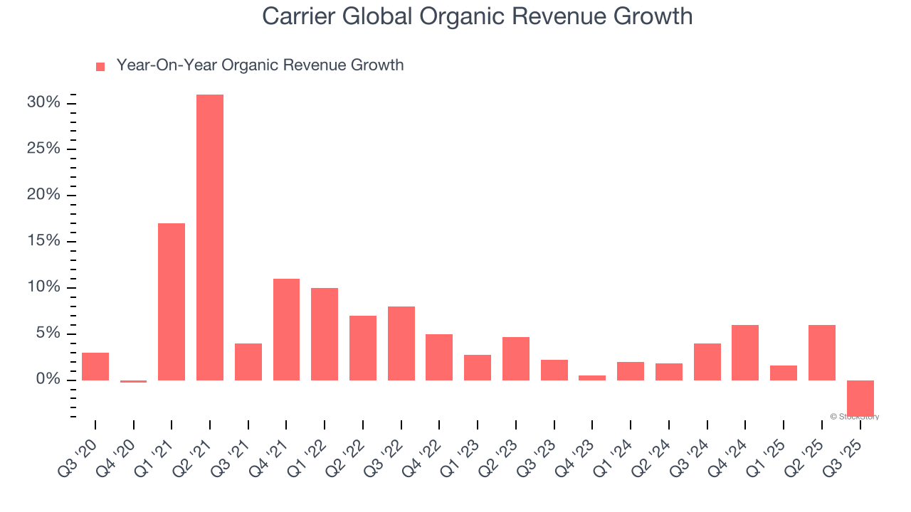 Carrier Global Organic Revenue Growth