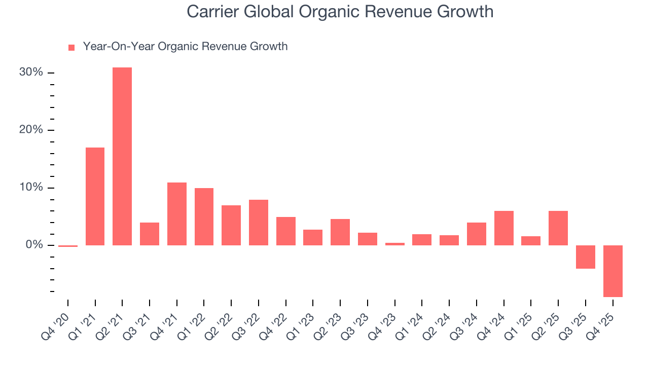 Carrier Global Organic Revenue Growth