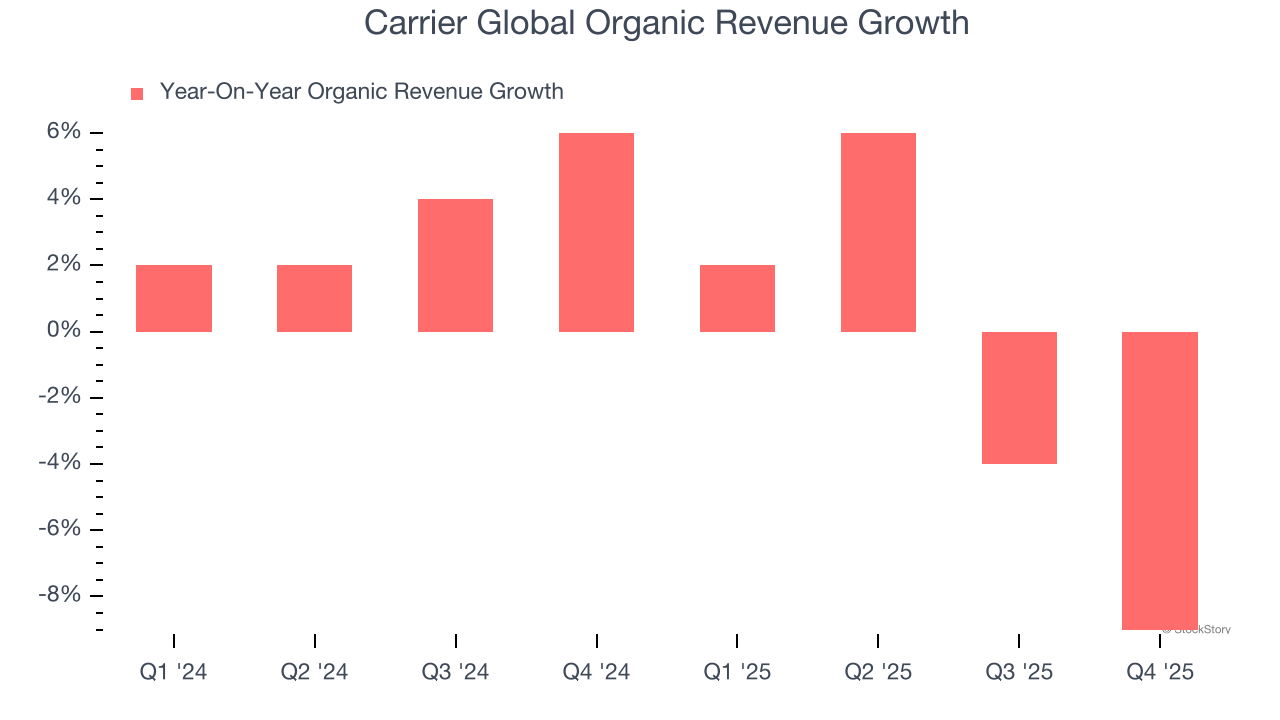 Carrier Global Organic Revenue Growth