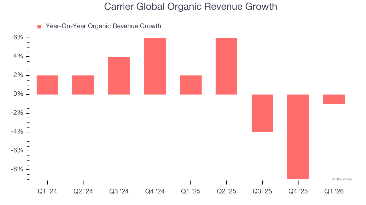 Carrier Global Organic Revenue Growth