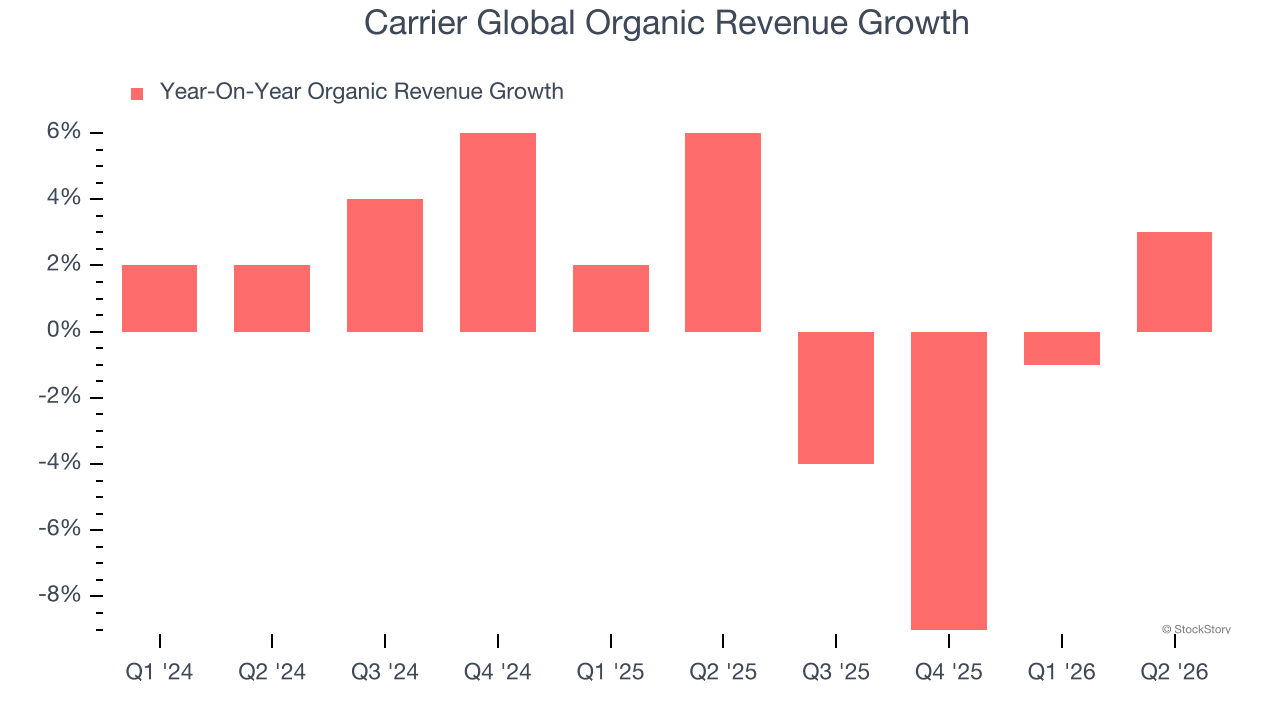 Carrier Global Organic Revenue Growth