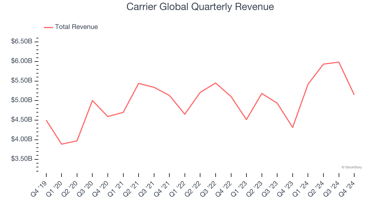 Carrier Global Quarterly Revenue