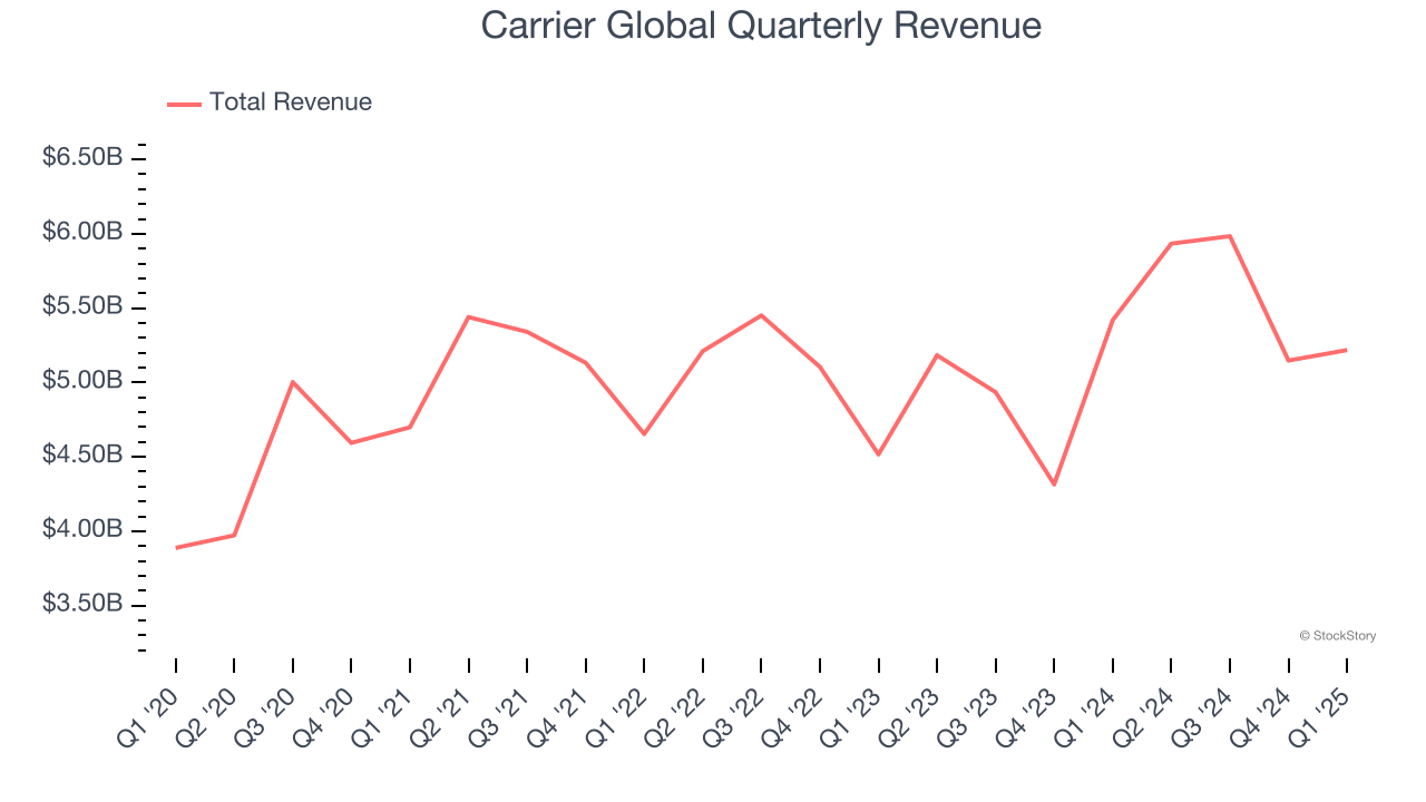 Carrier Global Quarterly Revenue