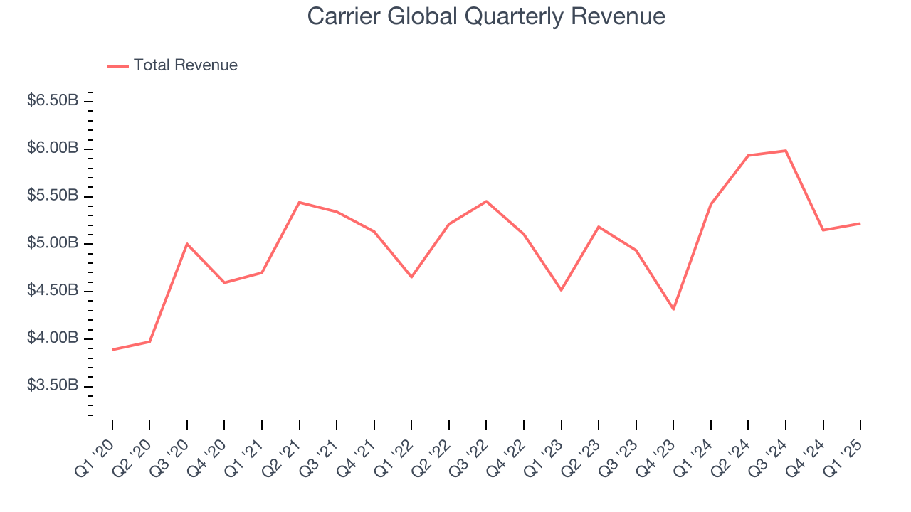 Carrier Global Quarterly Revenue