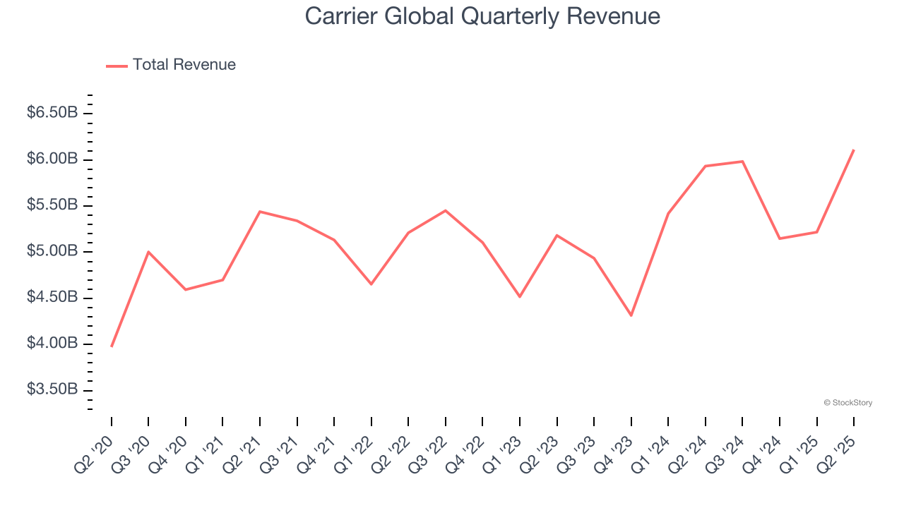 Carrier Global Quarterly Revenue