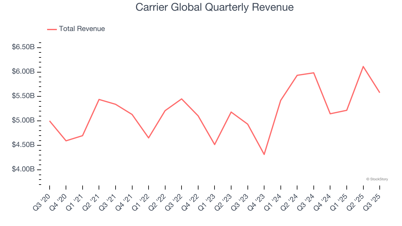 Carrier Global Quarterly Revenue