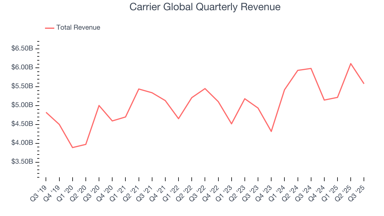 Carrier Global Quarterly Revenue