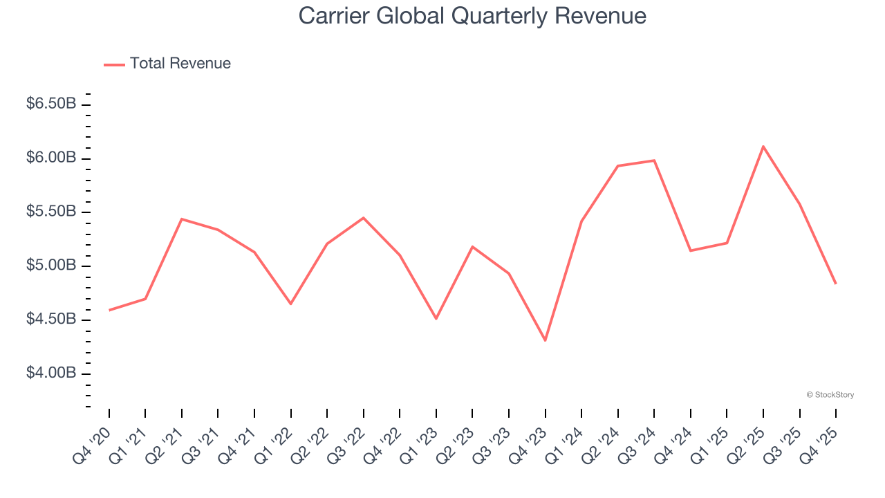 Carrier Global Quarterly Revenue