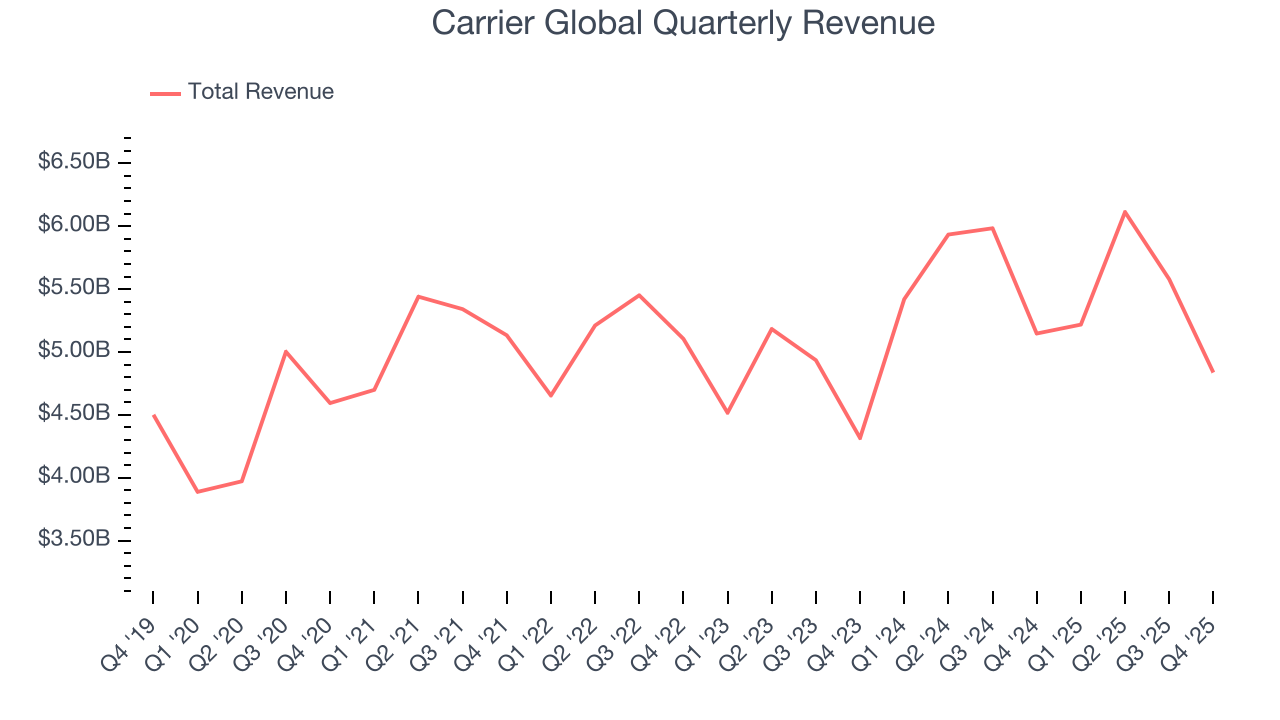 Carrier Global Quarterly Revenue