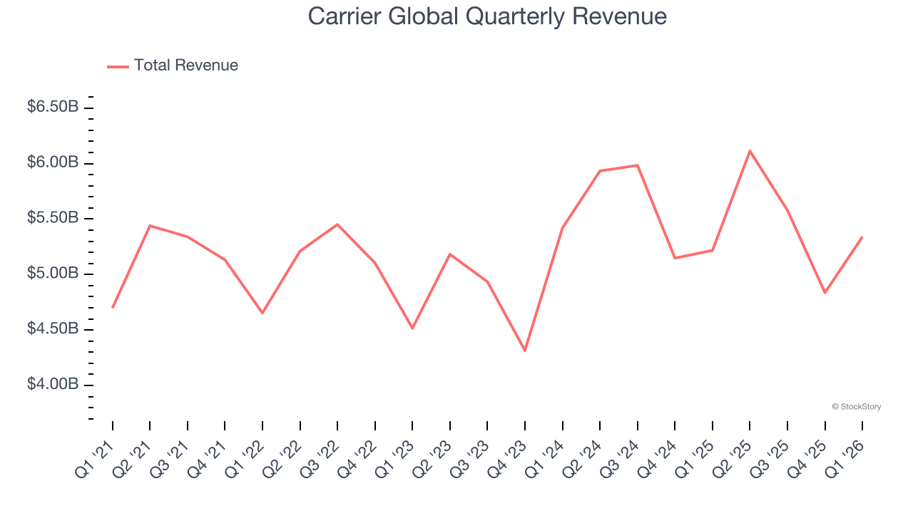 Carrier Global Quarterly Revenue