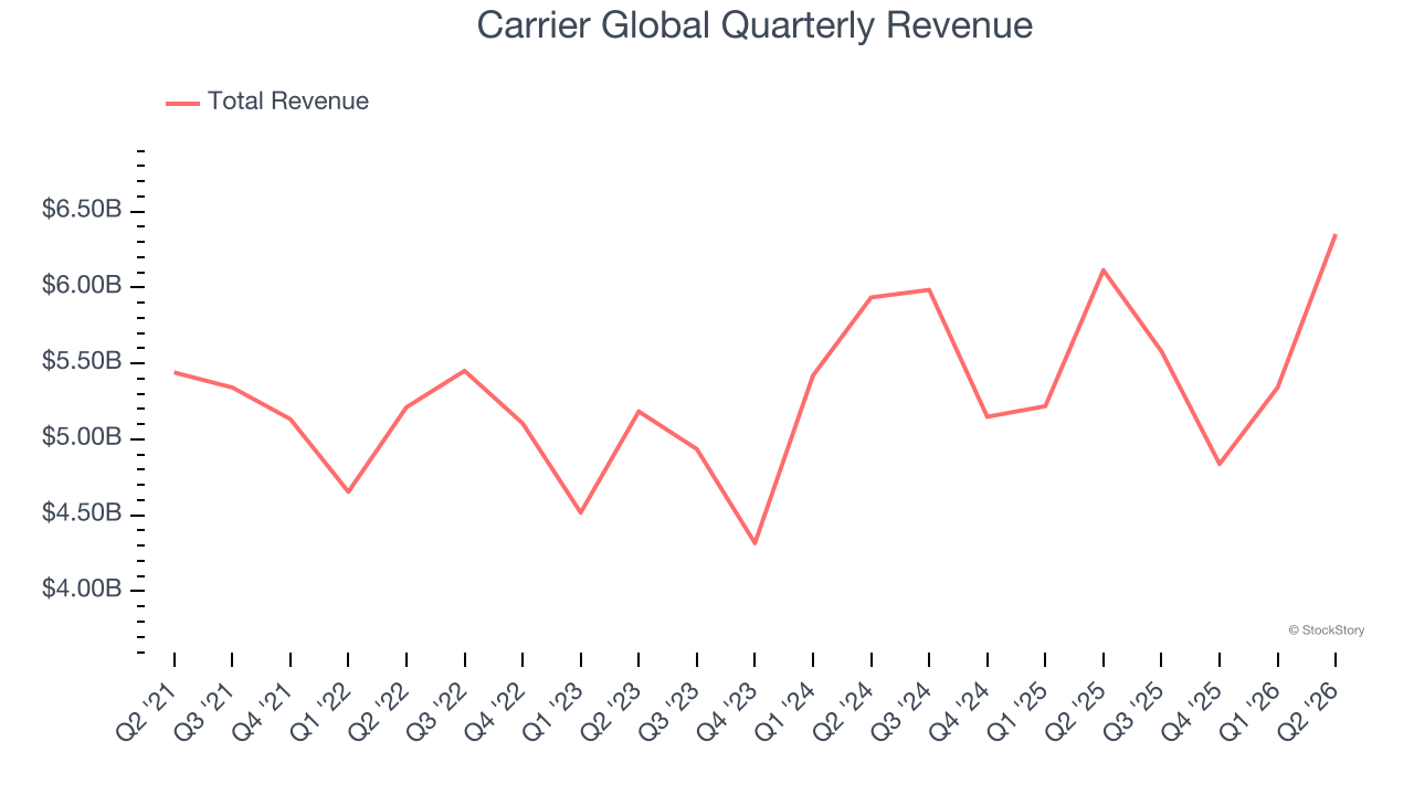 Carrier Global Quarterly Revenue