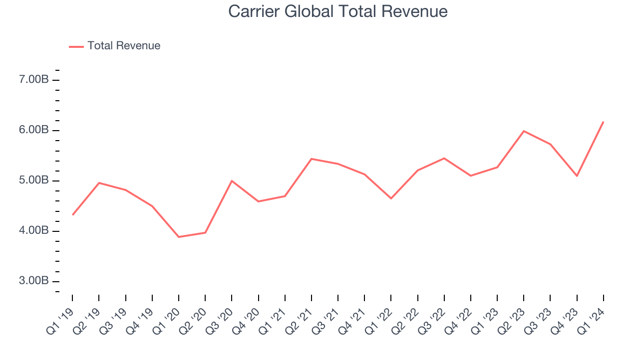 Carrier Global Total Revenue