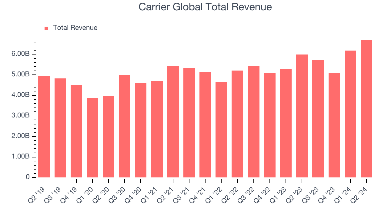 Carrier Global Total Revenue