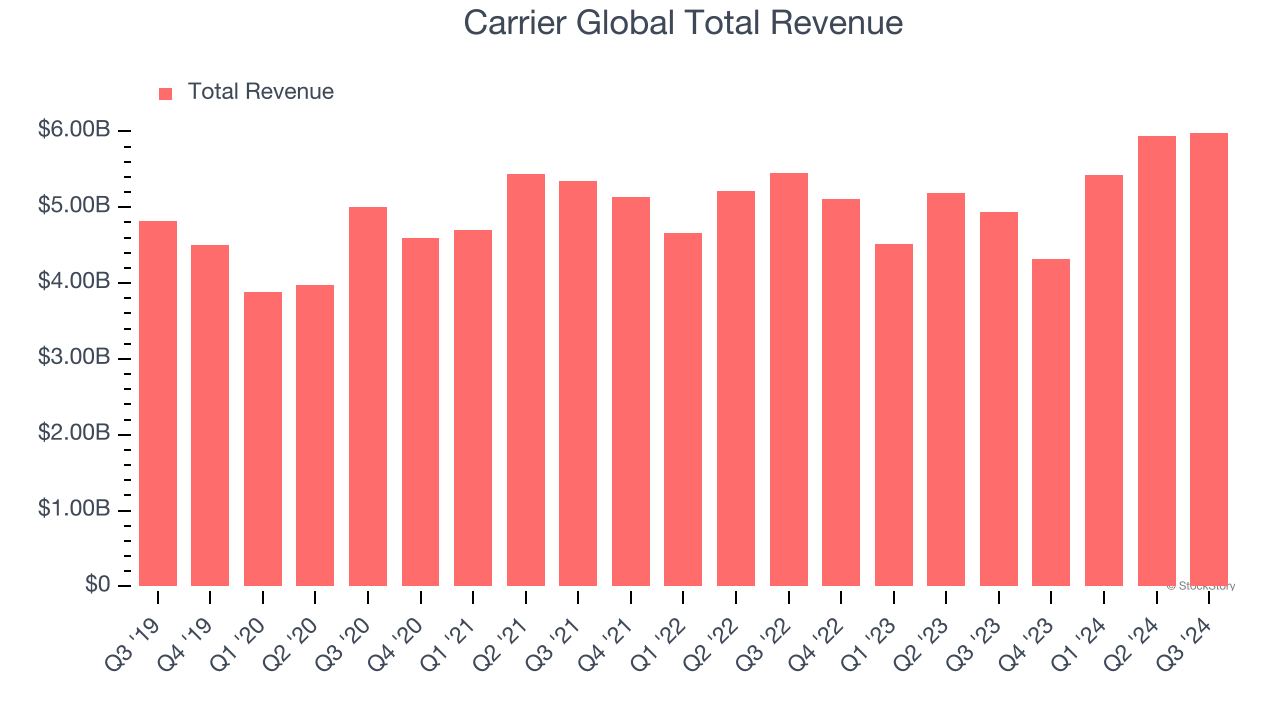 Carrier Global Total Revenue