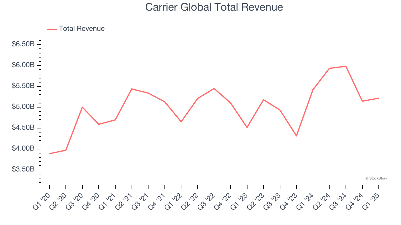 Carrier Global Total Revenue
