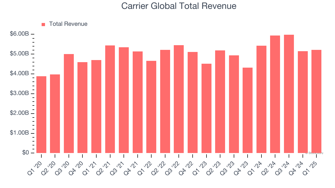 Carrier Global Total Revenue