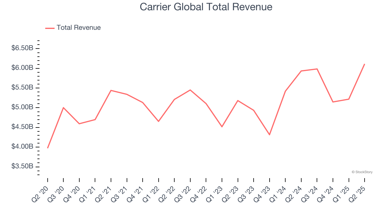 Carrier Global Total Revenue