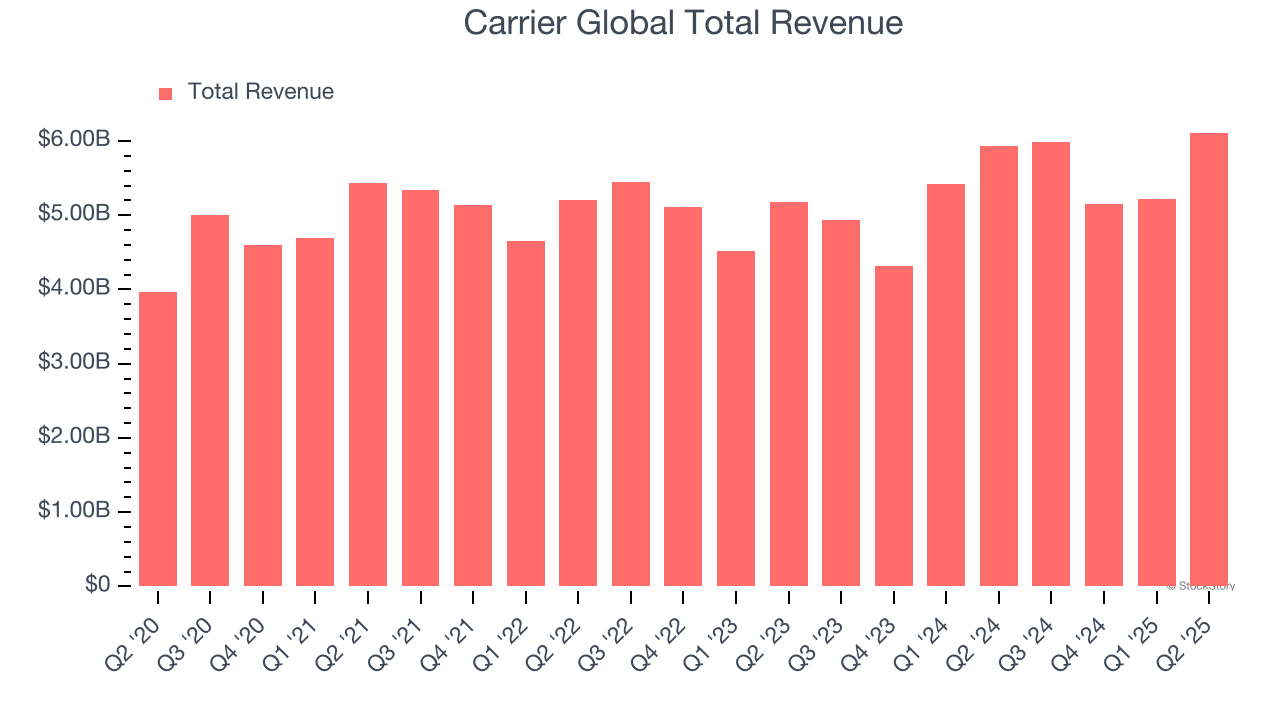 Carrier Global Total Revenue