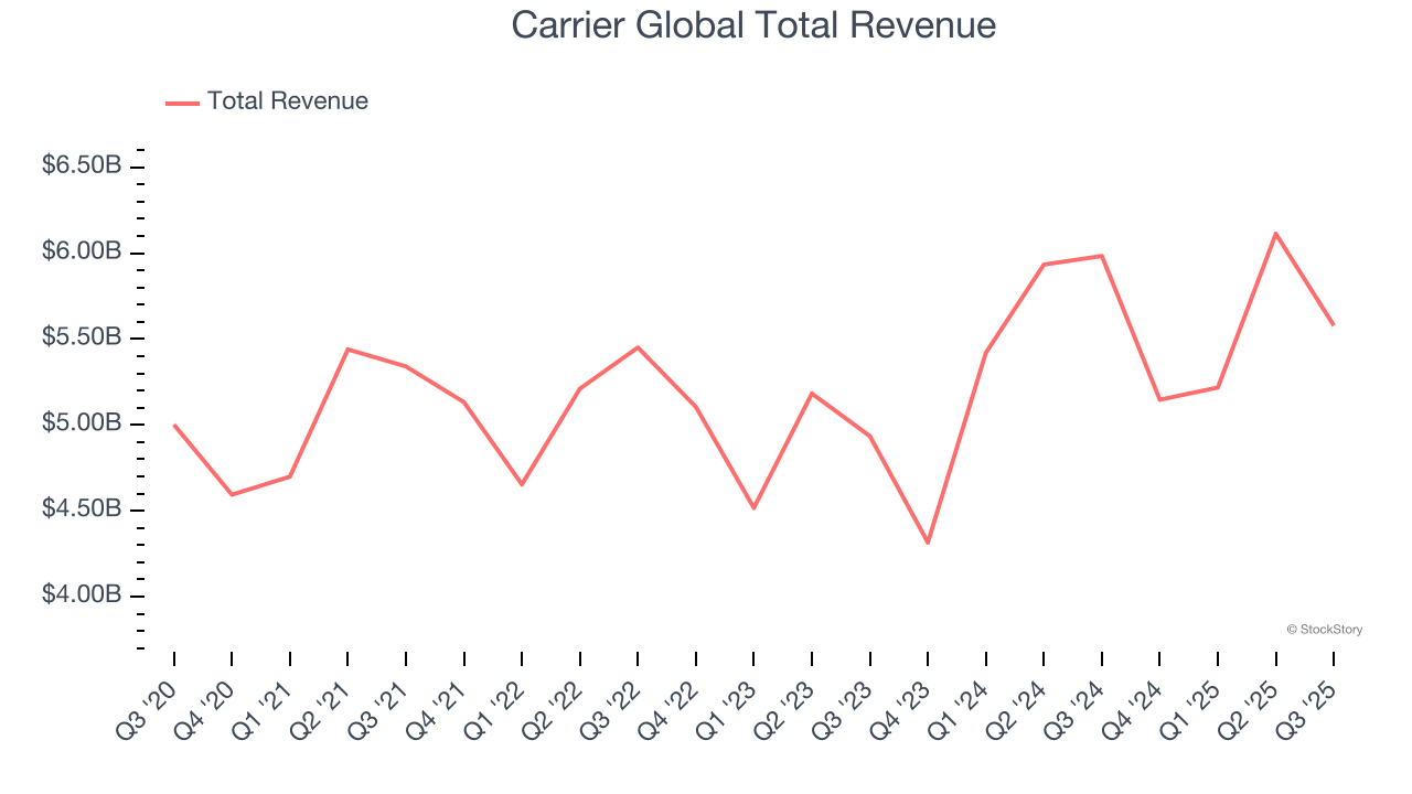 Carrier Global Total Revenue