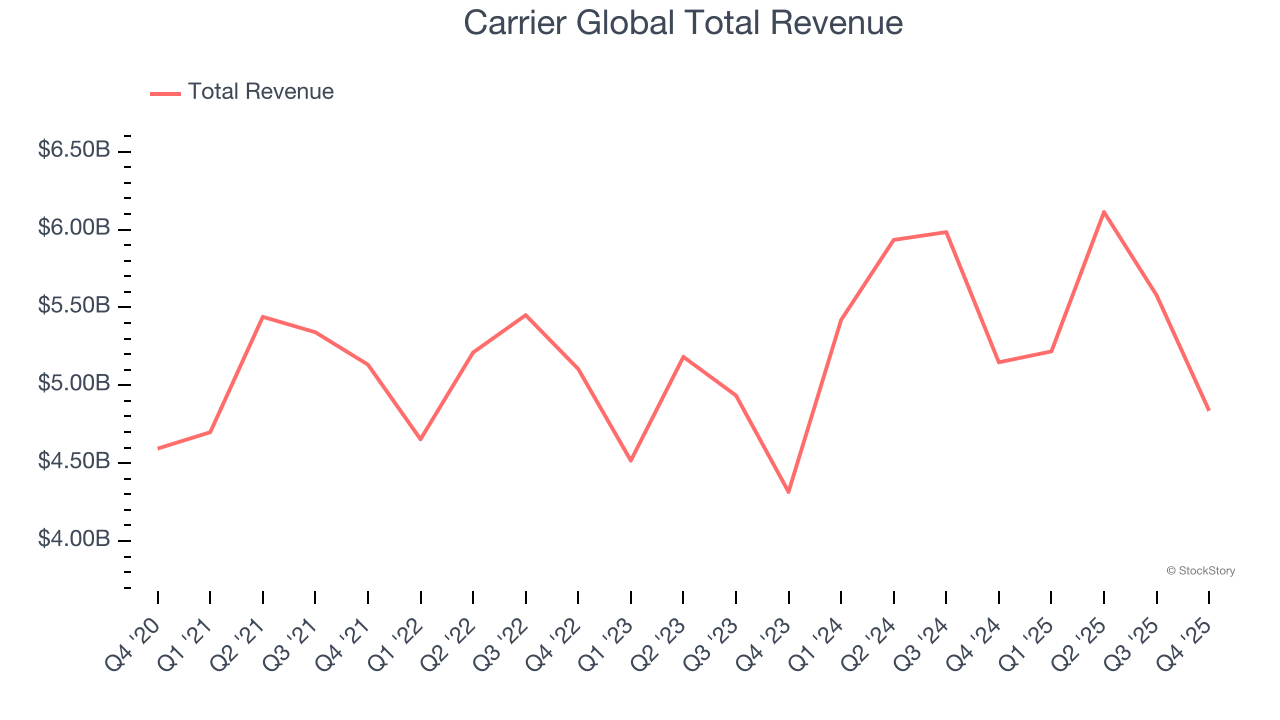 Carrier Global Total Revenue