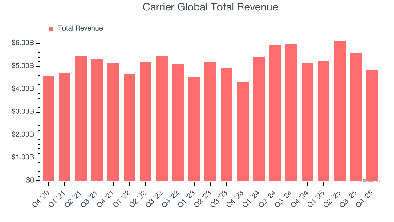 Carrier Global Total Revenue