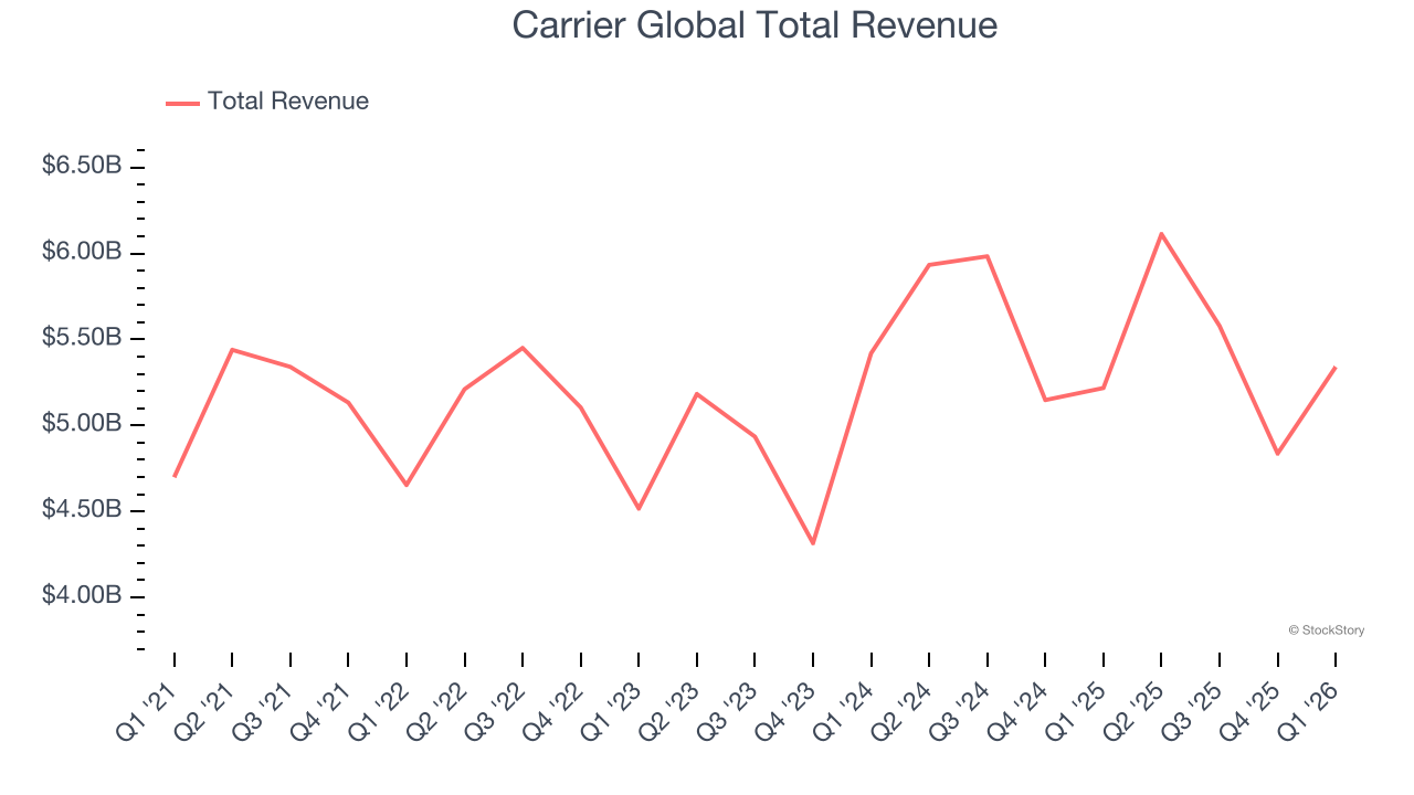 Carrier Global Total Revenue