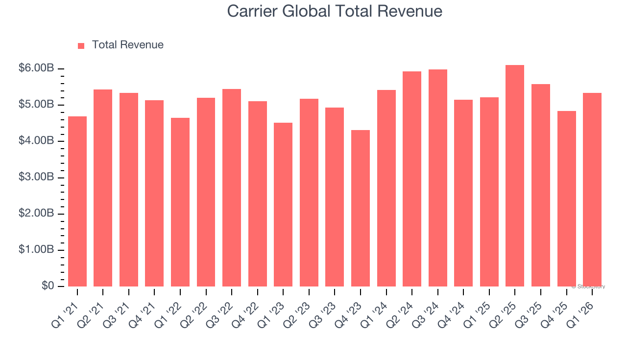 Carrier Global Total Revenue