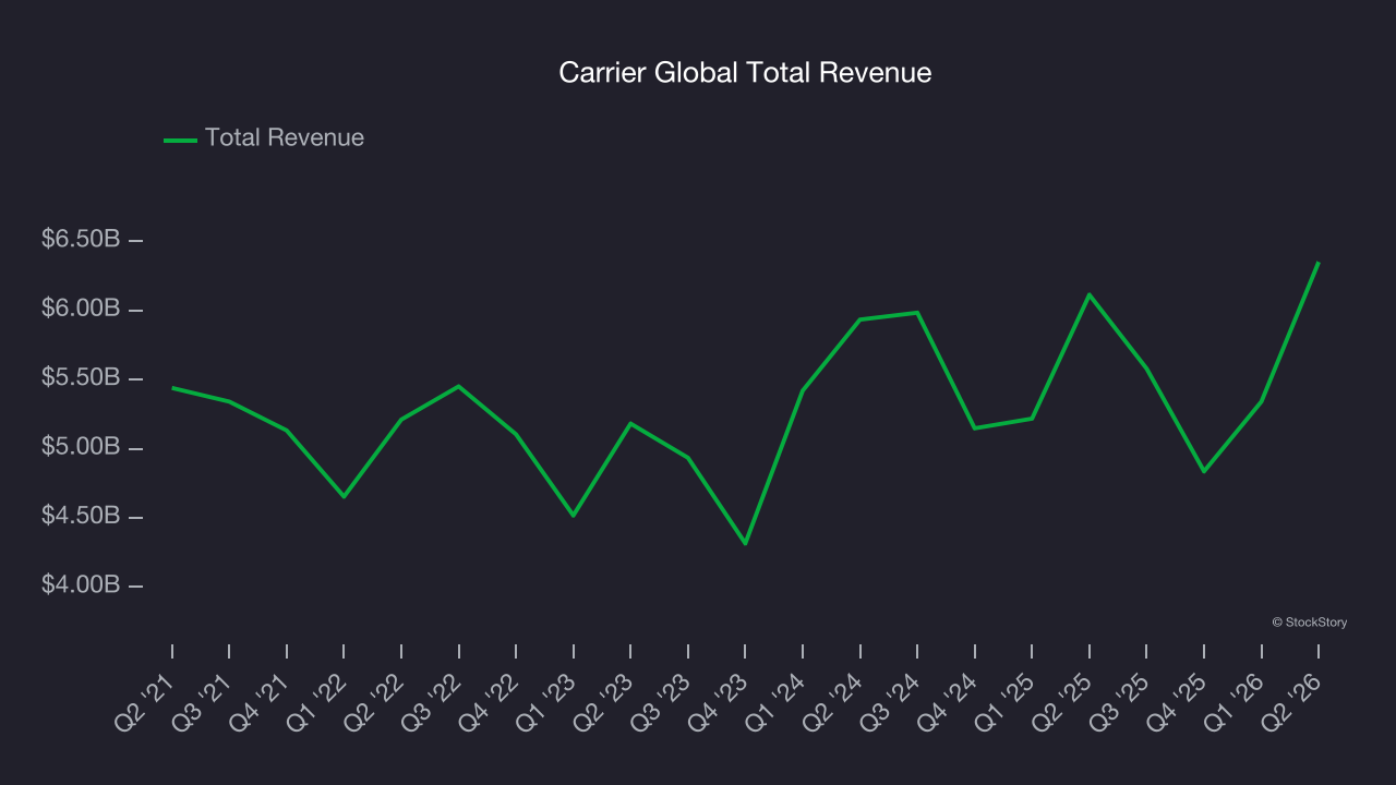 Carrier Global Total Revenue