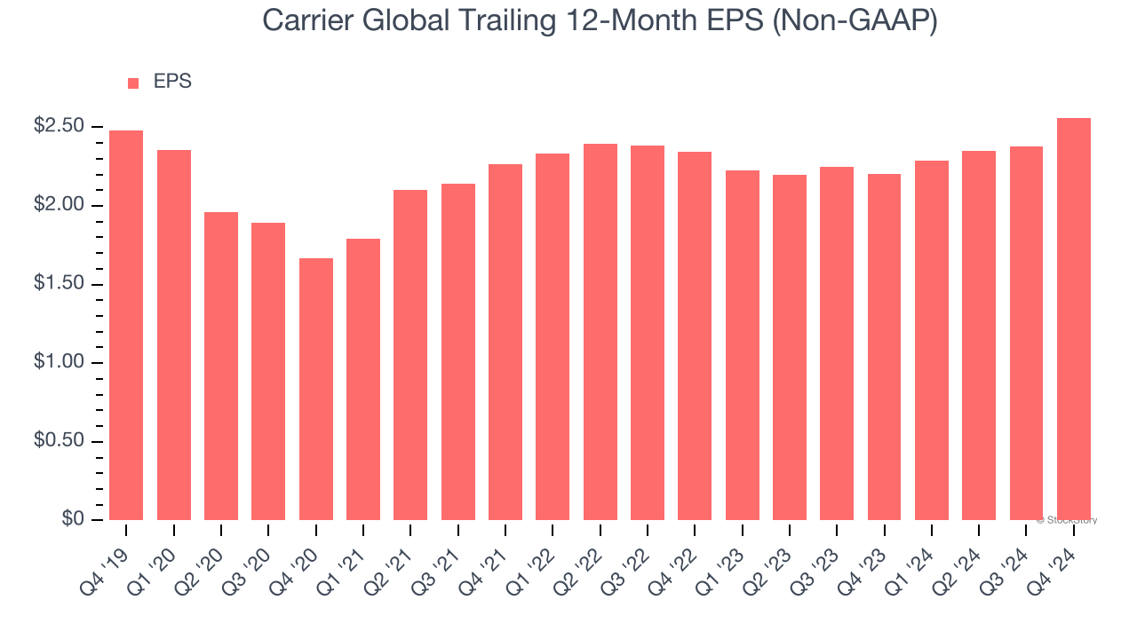 Carrier Global Trailing 12-Month EPS (Non-GAAP)