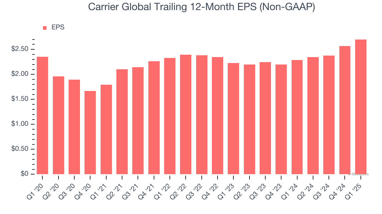 Carrier Global Trailing 12-Month EPS (Non-GAAP)